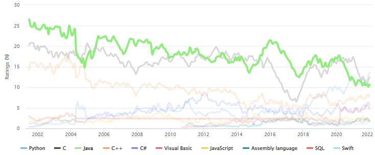 2022년 1월 TIOBE Index 3위: Java