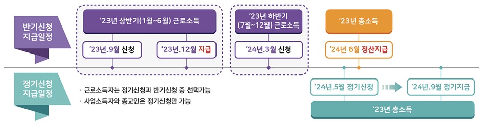 근로장려금 신청, 지급 일정