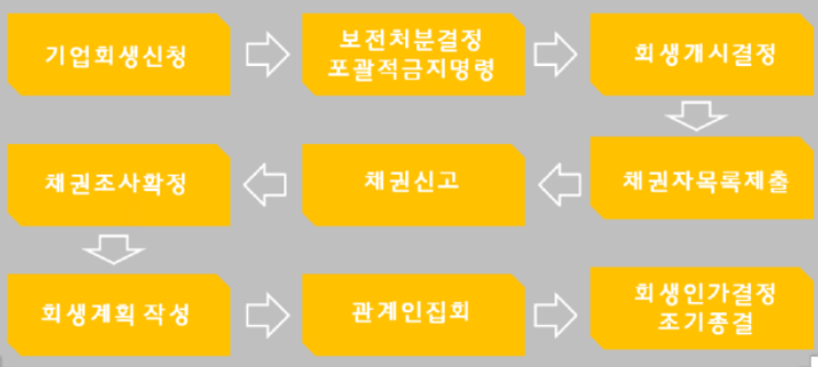기업회생절차