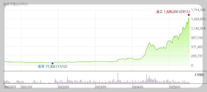 삼양식품 주가 그래프