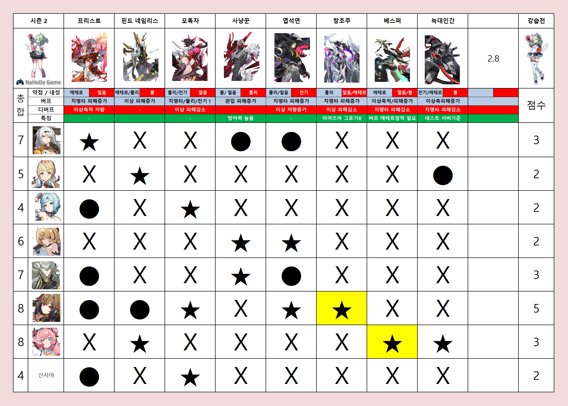 젠레스존제로 2.6 강습전 에이전트별 티어표 시즌2 캐릭터 시즌2 강습전