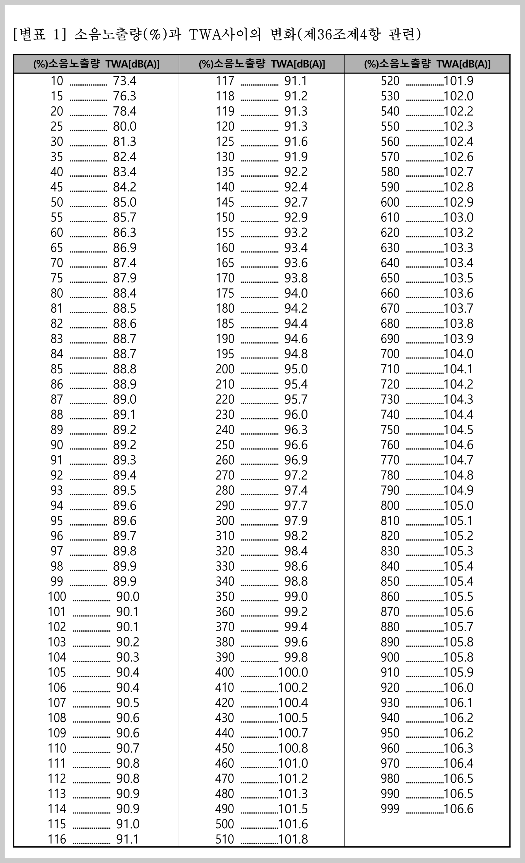 소음노출량과 TWA사이 변환