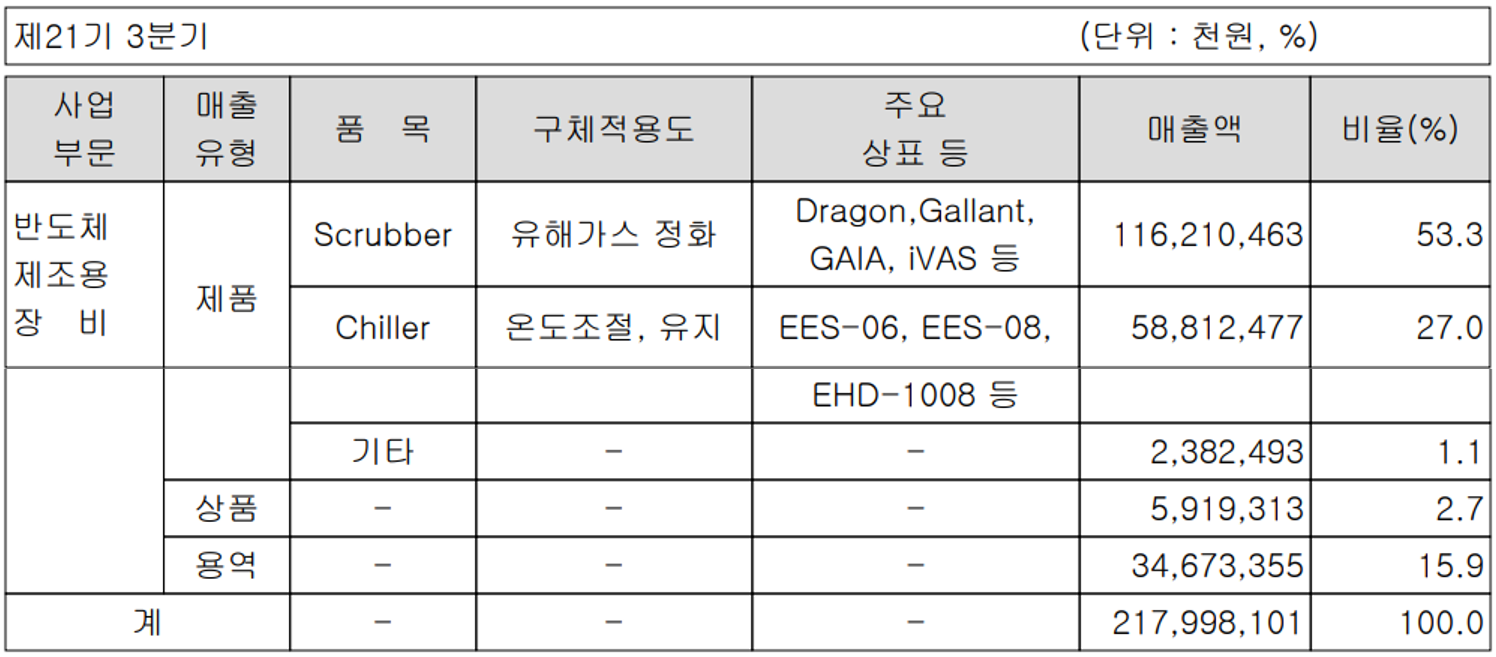 GST 주요 사업 부문 및 제품 현황 (2021년 3분기)