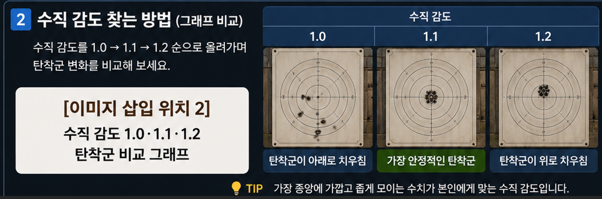 수직 감도 1.0·1.1·1.2 탄착군 비교 그래프