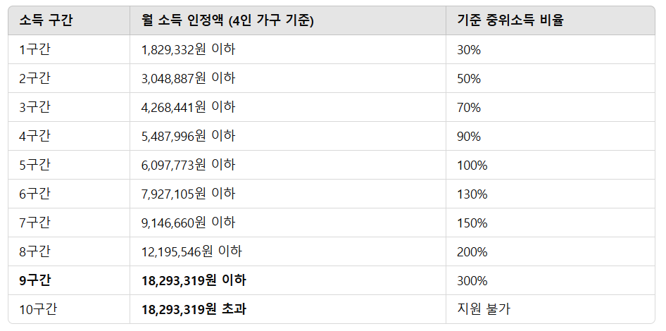 국가장학금 소득 구간 기준