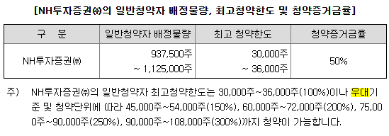 NH투자증권 배정물량 및 청약 한도