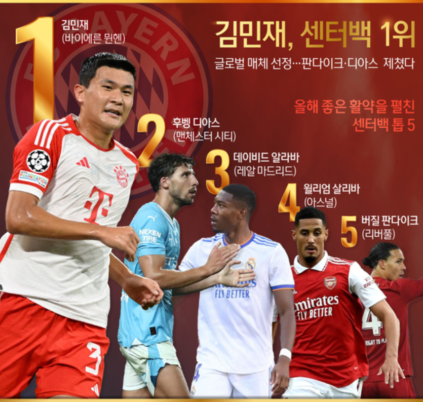 김민재 센터백 1위