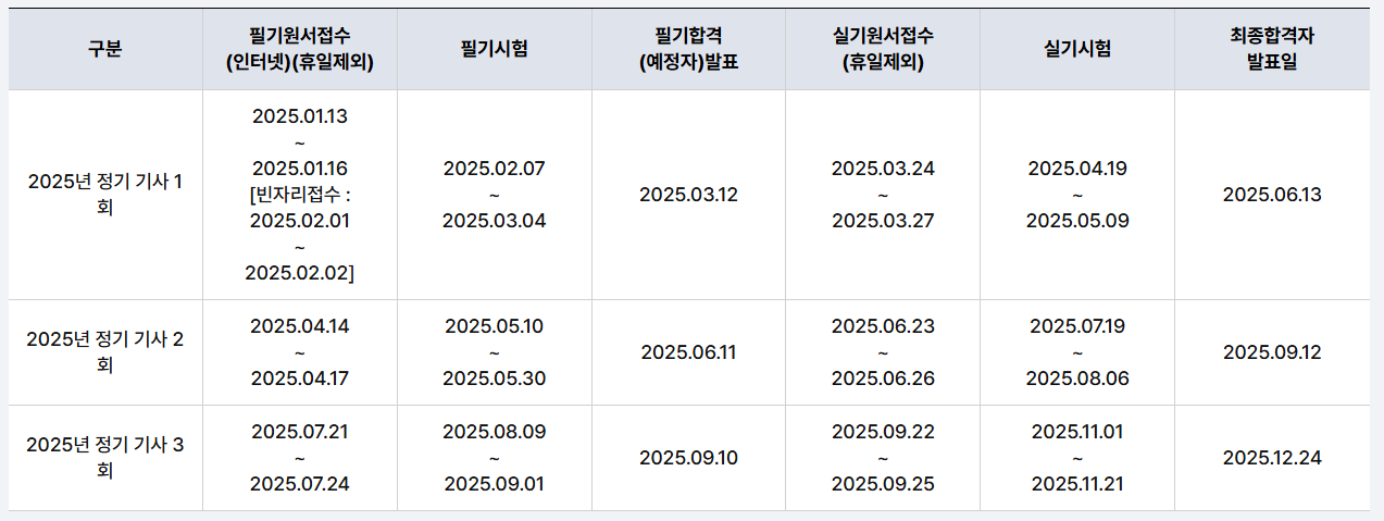 전기기사 취득방법 합격률