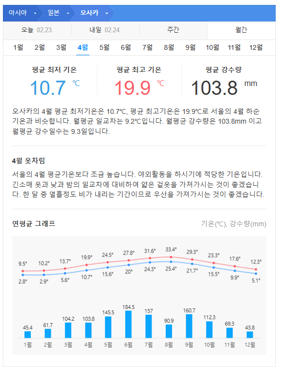 일본 오사카 4월 날씨 옷차림 추천 여행지