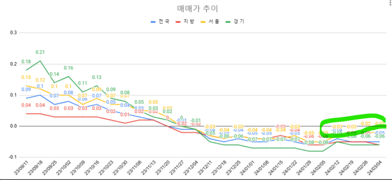 서울 매매가 추이
