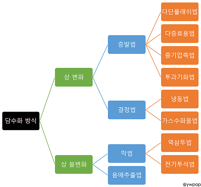 해수 담수화. desalination