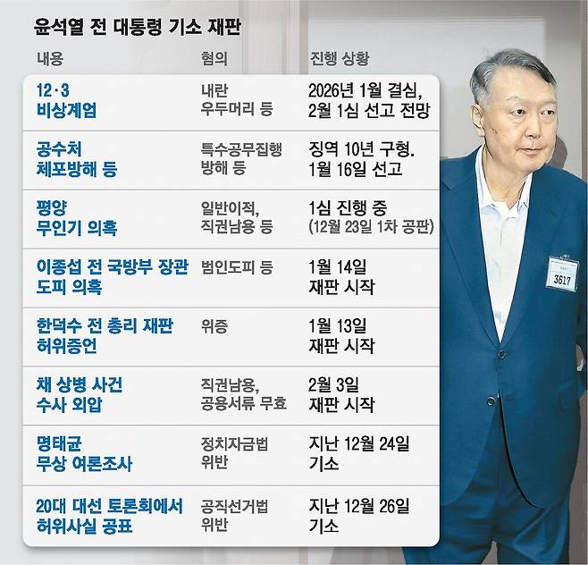 윤석열 전 대통령에게 징역 10년 구형 특검 "체포방해 등 반성없어"