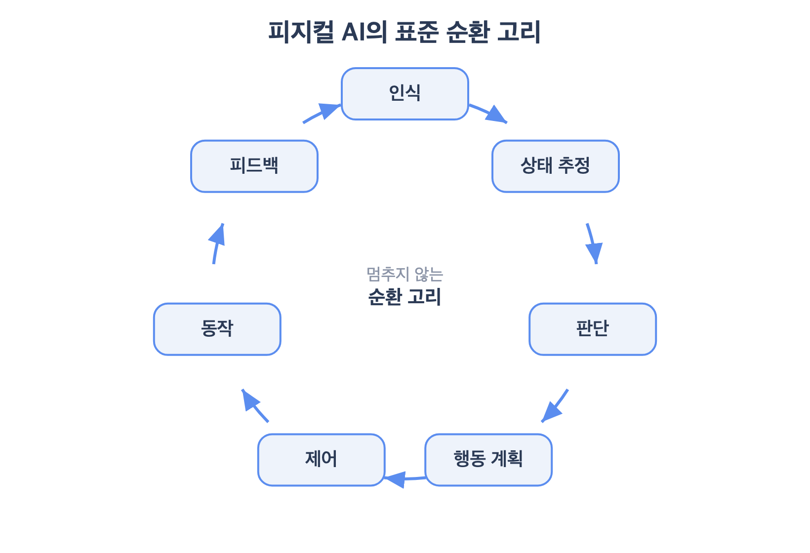 인식&rarr;상태추정&rarr;판단&rarr;행동계획&rarr;제어&rarr;동작&rarr;피드백이 원을 그리며 도는 순환 고리