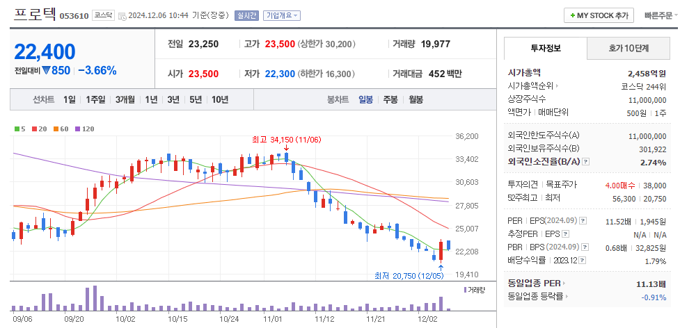 HBM 관련주 프로텍 주가 차트