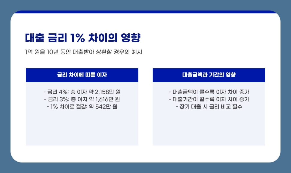 대출 금리 1% 차이가 수백만 원? 낮은 금리로 대출받는 전략 총정리