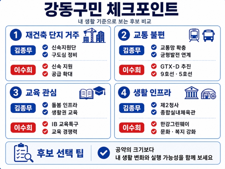 제9회 지방선거 서울 강동구청장 후보 공약 비교