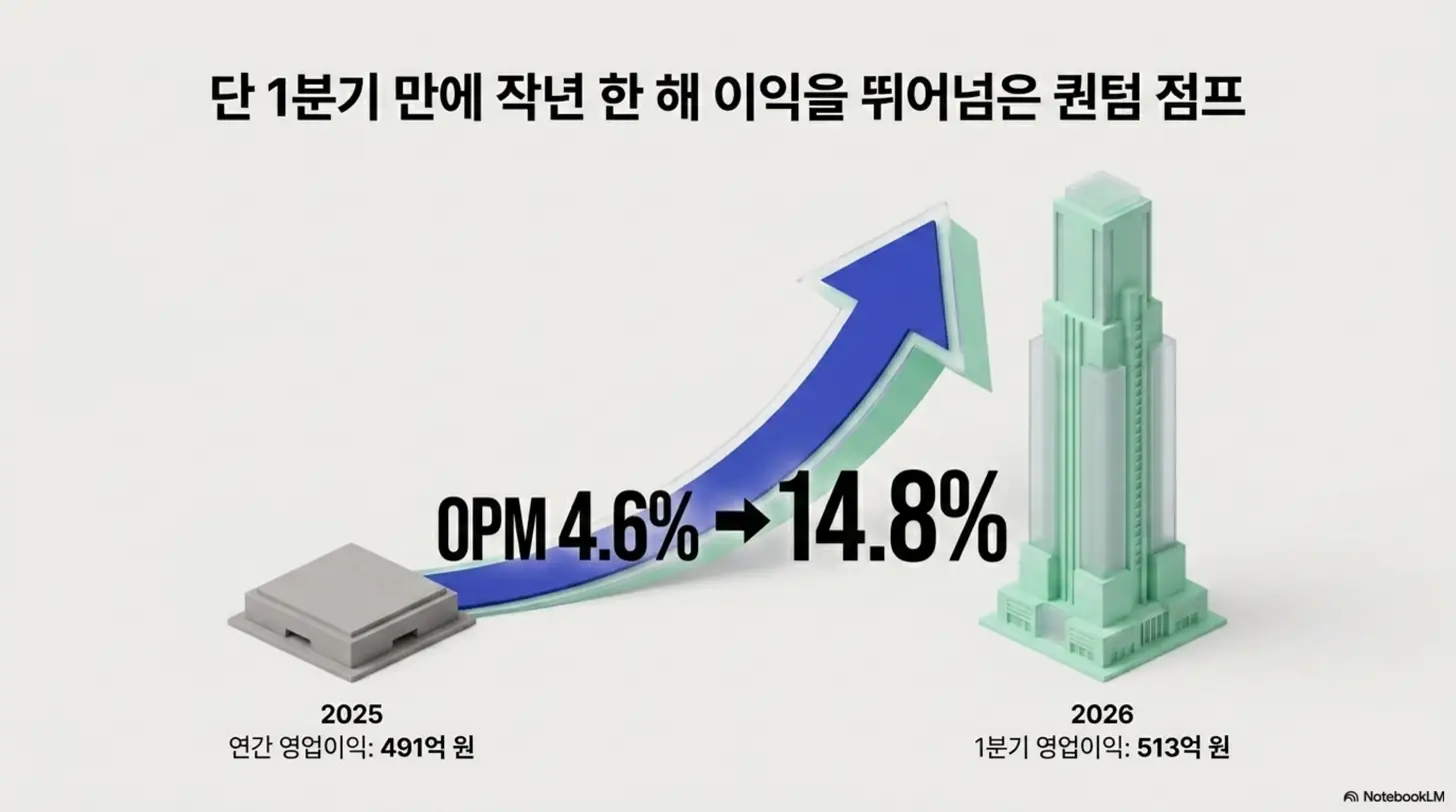 대덕전자 주가 전망: 대덕전자의 2026년 1분기 영업이익 513억 원이 2025년 연간 491억 원을 한 분기 만에 넘어선 실적 점프를 상승 화살표로 보여주는 이미지. 영업이익률 4.6%에서 14.8%로의 개선을 시각적으로 전달하며&amp;#44; 블로그의 대덕전자 실적 주제를 설명함