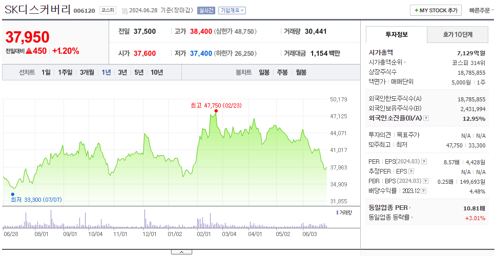 SK디스커버리_주가