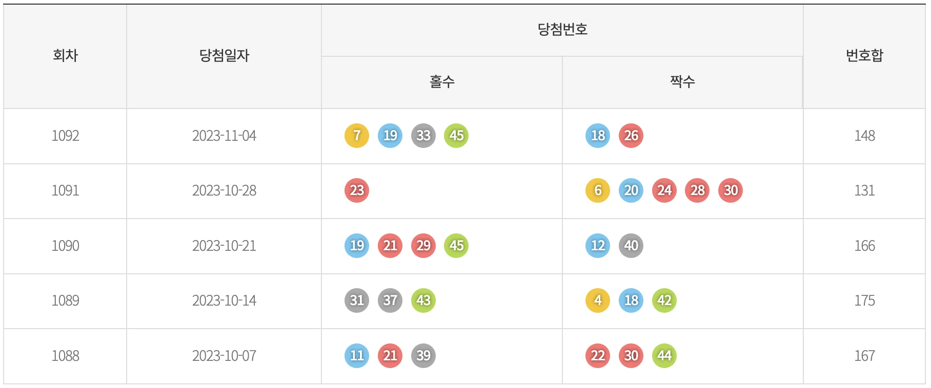 기간별 홀짝 통계