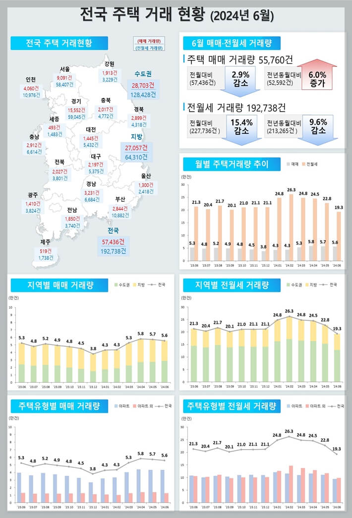 악성 미분양 큰 폭 증가[준공 후 미분양 12.3% 증가]