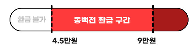 동백패스-혜택-환급금-범위-아미지