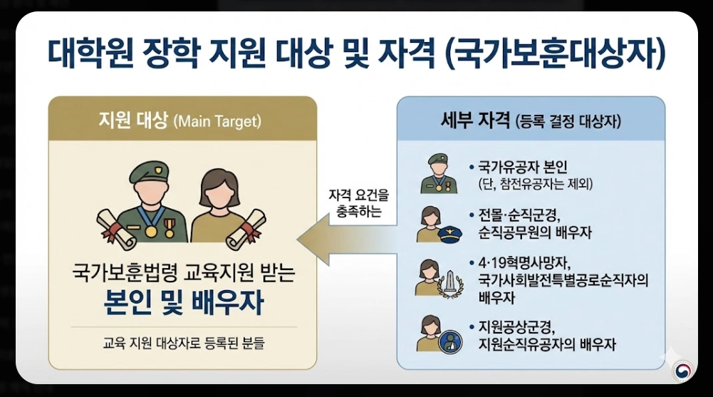 국가보훈대상자 보훈장학금 신청자격,신청방법