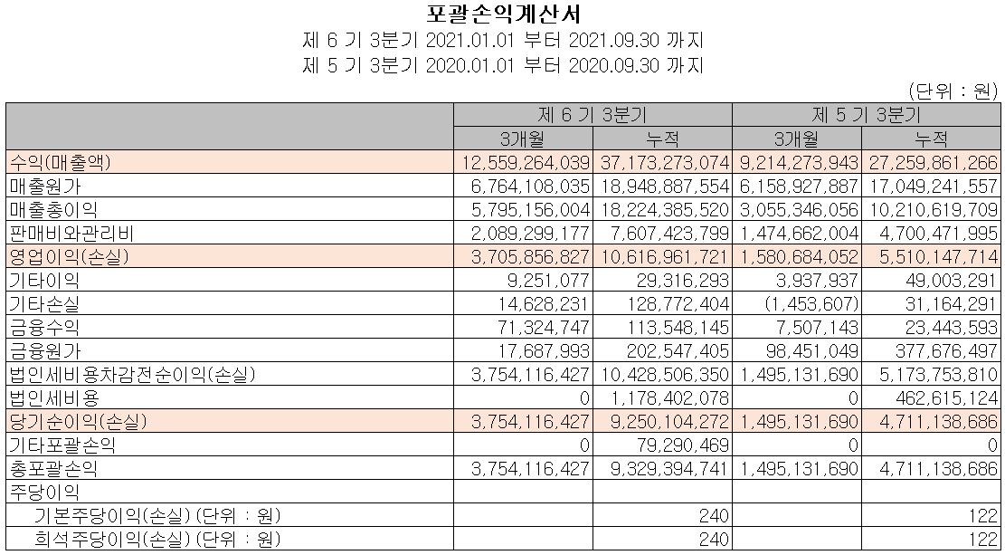 샘씨엔에스 - 손익계산서