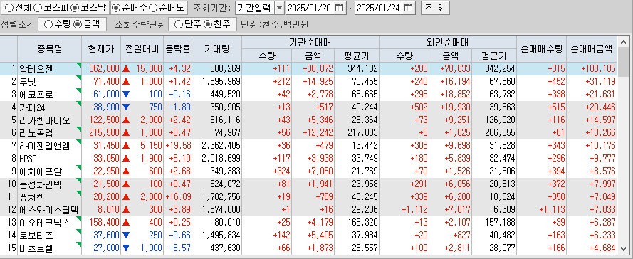 주간 코스닥 기관/외국인 동일 순매수