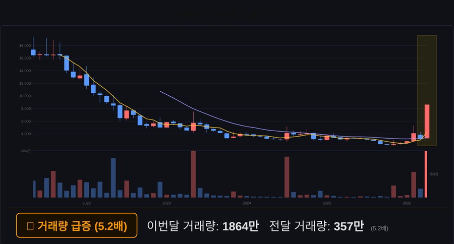 서울바이오시스 월봉 차트