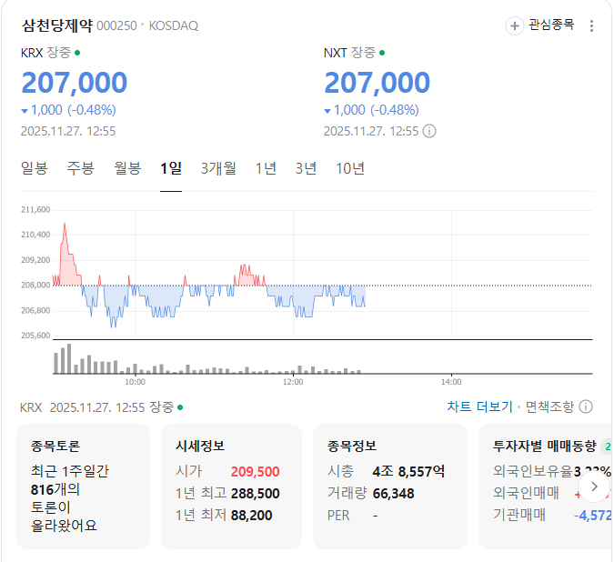 삼천당제약 시세