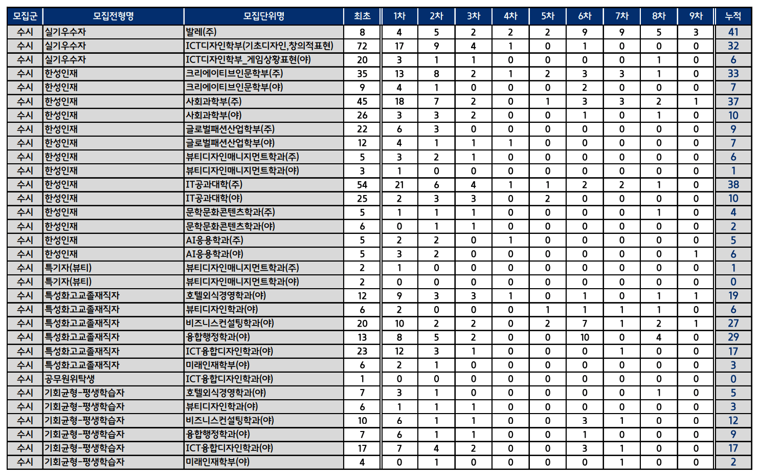 2024 한성대 수시 추가합격 예비번호