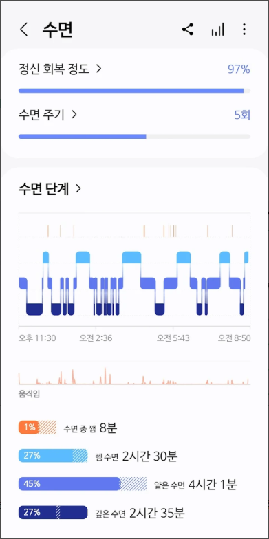 삼성 헬스(Samsung Health) 앱, 활동량, 운동 강도, 수면 상태, 심박, 스트레스 기록 관리하기