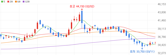 원희룡-관련주-DL이앤씨-주가