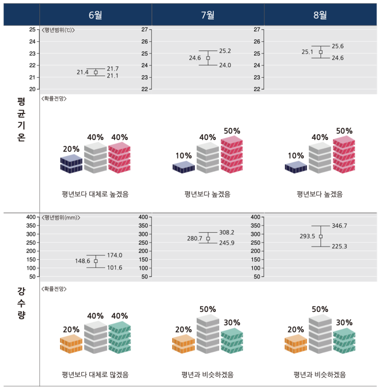 2025 장마기간