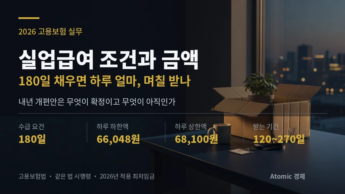 실업급여 조건과 금액 2026 &mdash; 수급 요건 180일, 하루 하한액 66,048원과 상한액 68,100원, 받는 기간 120~270일을 정리한 대표 이미지