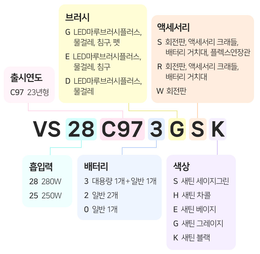 2023년 삼성 비스포크 제트 모델명 해석과 구매 가이드: 흡입력, AI 기능, 액세서리까지 완벽 분석