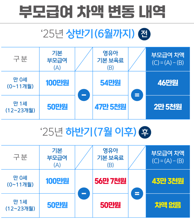 부모급여 차액 변경안내