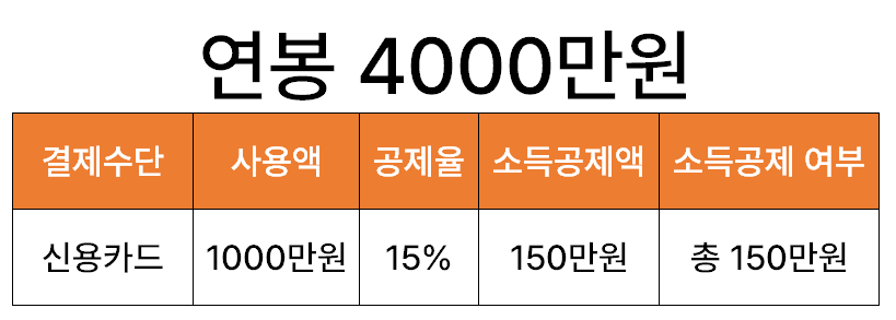 연말정산 카드공제 한도
