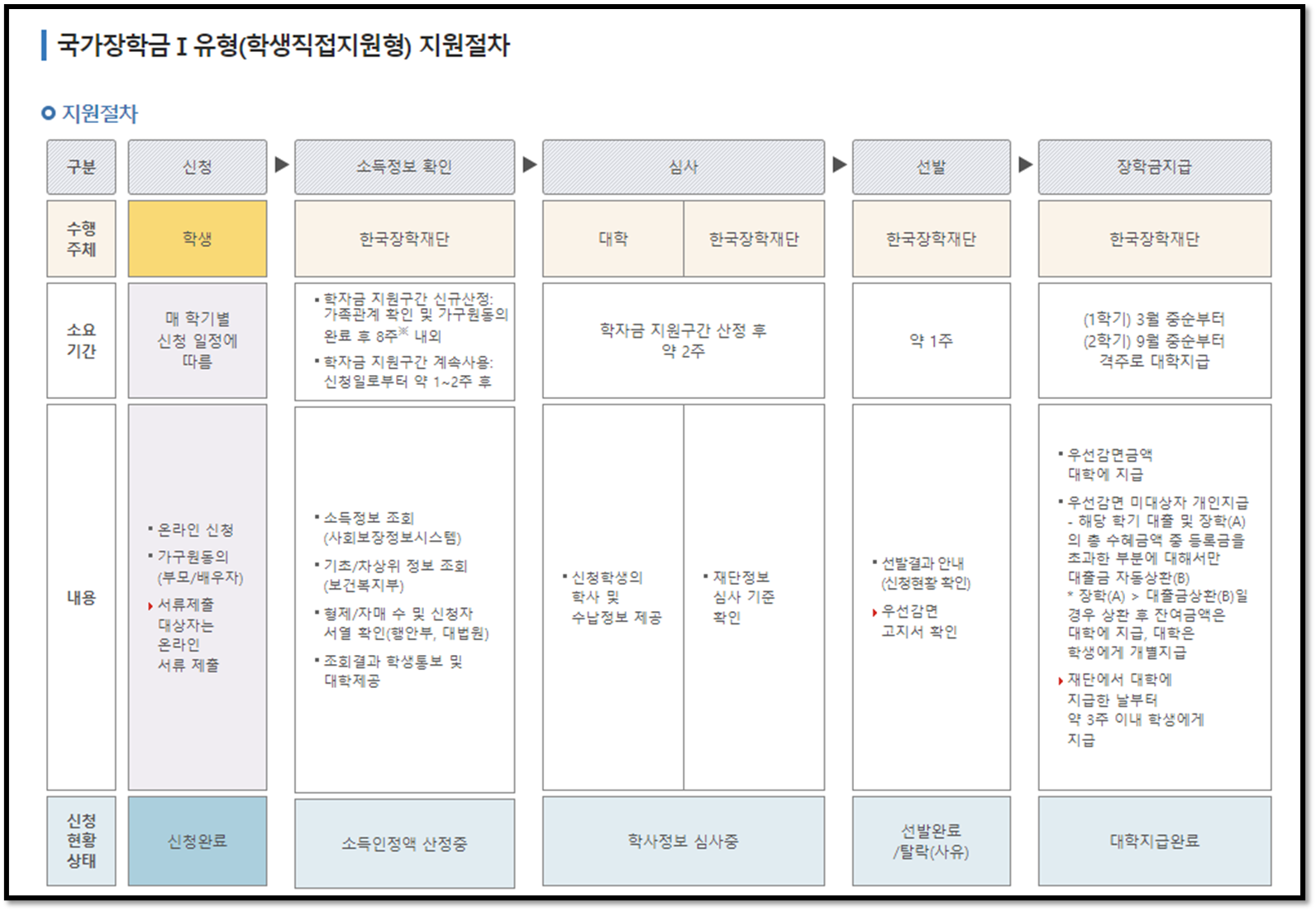 국가장학금