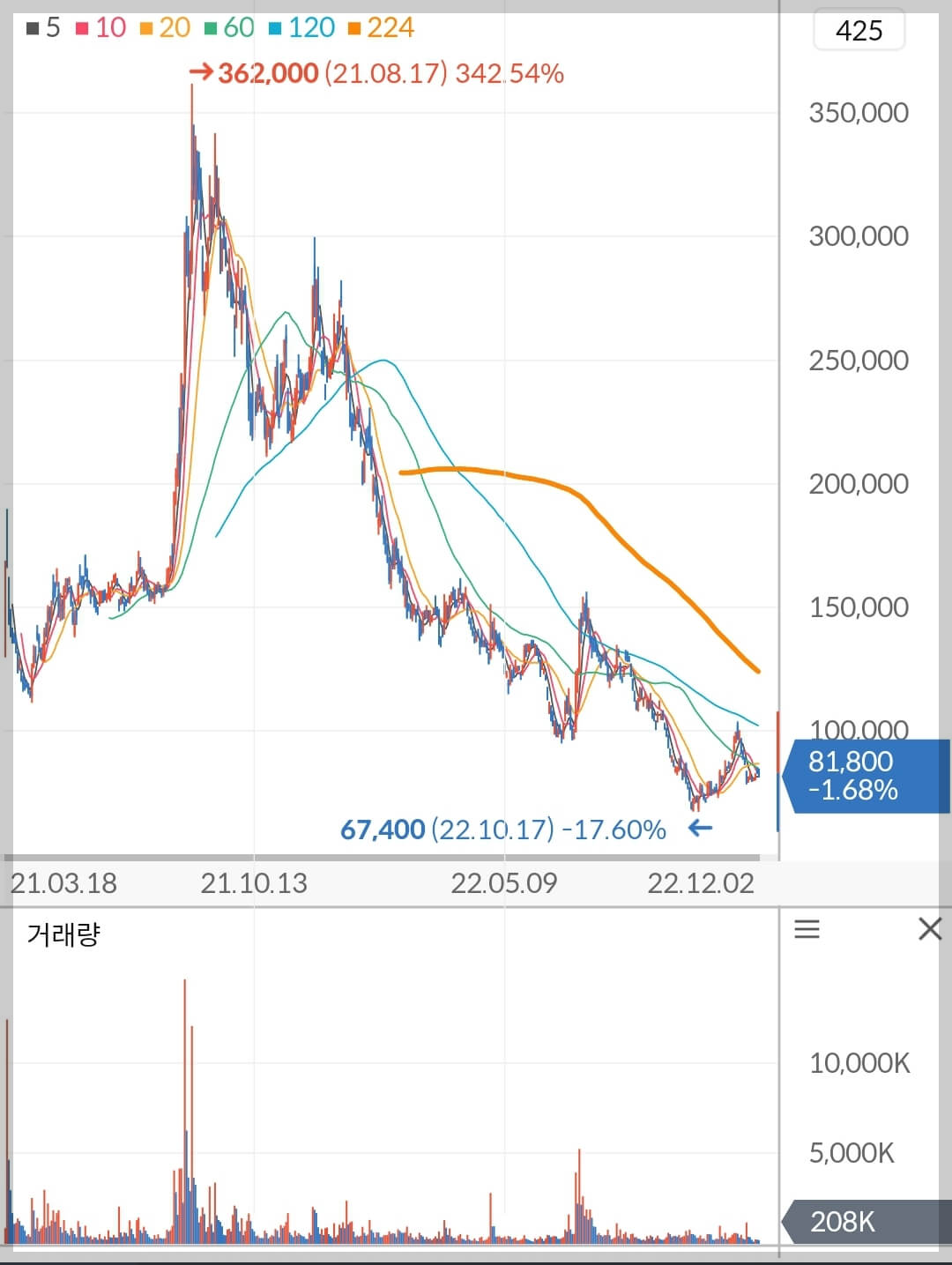 SK바이오사이언스 주가 차트
