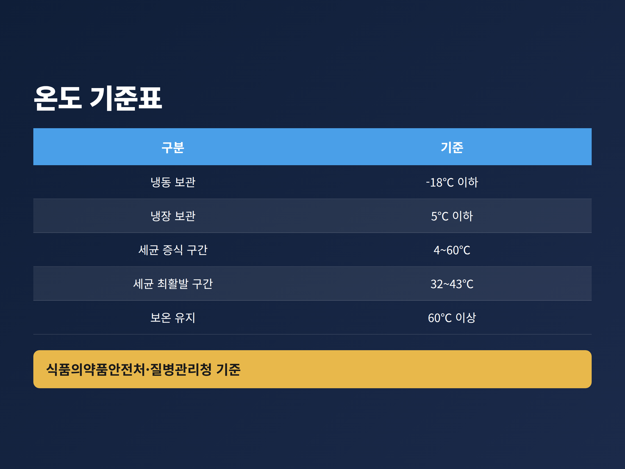 냉동과 냉장부터 세균 증식 구간과 보온 온도까지 보관 기준 온도를 정리한 표