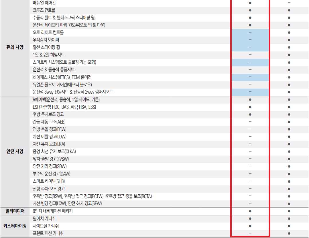 더 뉴 티볼리 1.5 가솔린 터보 편의, 안전, 멀티미디어, 커스터마이징 사양 가격표