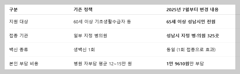 성남시 대상포진 무료접종