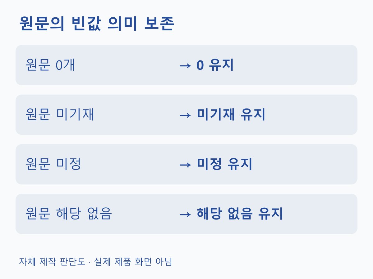 원문의 0개, 미기재, 미정, 해당 없음 표현을 서로 다른 표 값으로 보존하는 대응도