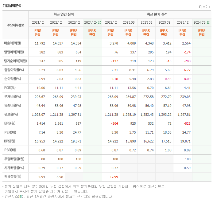 대동_실적