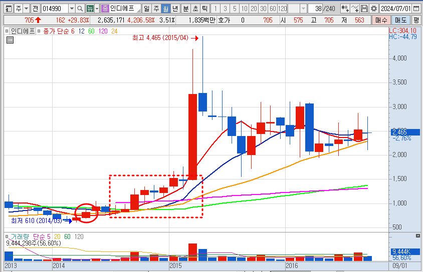인디에프 과거 예시 차트