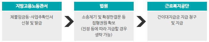 간이대지급금 처리 절차