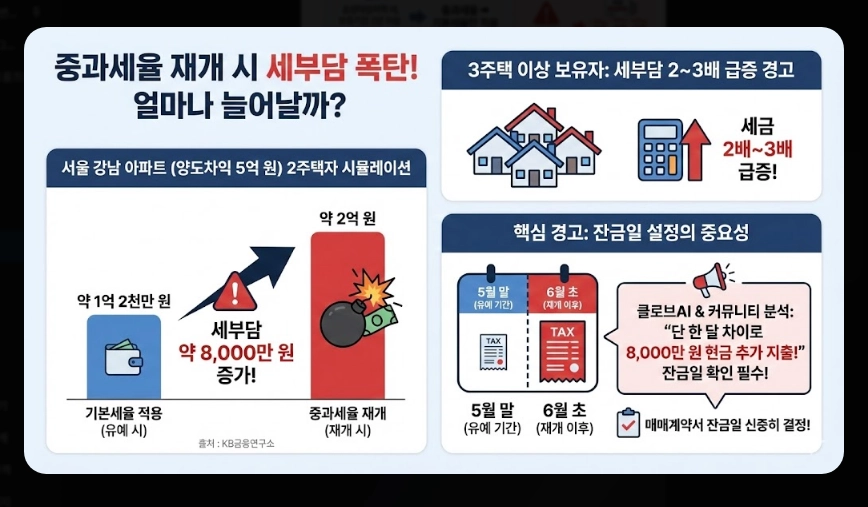 다주택자 기본세율 적용 가이드 [5월 9일 데드라인] 주택 수 산정 및 장특공 활용 전략