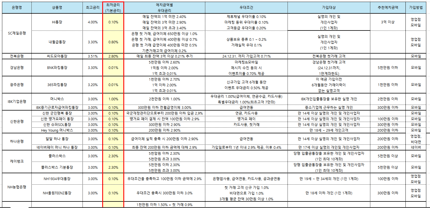 1금융권-파킹통장-금리-및-예치금액-비교