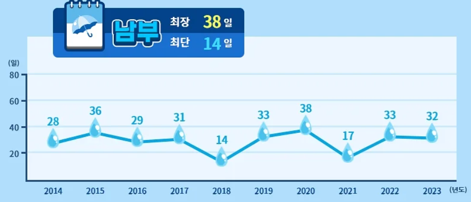 2024년 장마기간